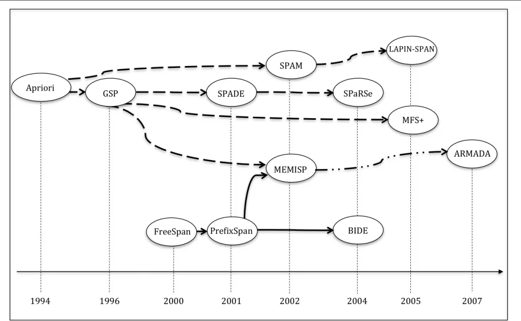 Figura 1.1 – Algoritmos de mineração de padrões sequenciais. Cronologia e suas principais influências