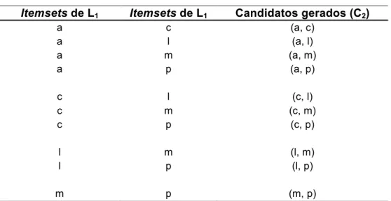 Tabela 2.3  – Pré-candidatos gerados a partir da junção de L 1  com ele mesmo (k = 1)