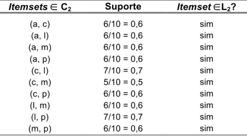 Tabela 2.4  – Passagem k = 2 do Apriori. Conjunto de candidatos C 2  gerados a partir  de L 1  e respectivos valores de suporte