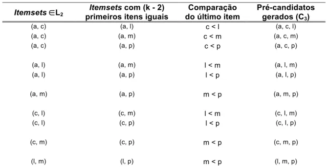 Tabela 2.5 – Passagem k = 3. Junção do conjunto de itemsets frequentes L 2 ,  com ele mesmo, gerar os pré-candidatos que possivelmente irão compor C 3 .