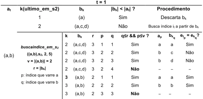 Tabela 3.2 – Primeira iteração da execução do algoritmo para validar se s 1   ⊑  s 2 , em  que s 1  =  &lt;(a,b)(c)(d,e,f)&gt;  e s 2  = &lt;(a)(a,c,d)(a,b)(c,d)(d,e,f,g)&gt;