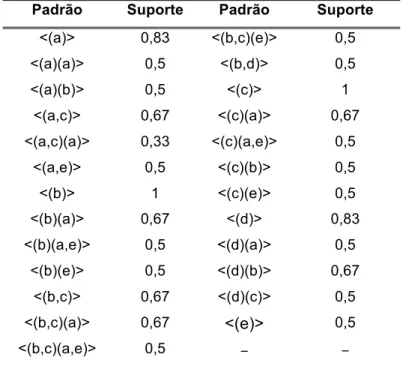 Tabela 3.11 – Padrões sequenciais com relação à base de sequências D 2 .  Padrão   Suporte  Padrão  Suporte 