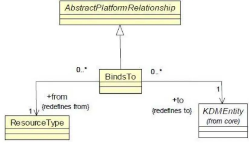 Figura 2.5: Diagrama de classe PlataformRelations (ISO, 2012)