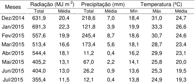 Tabela  1.  Dados  de  radiação  global  (MJ  m -2 )  total  e  média;  precipitação  pluviométrica (mm) total e média e temperaturas (ºC) mínima, máxima e média  observados  durante  os  meses  de  condução  do  experimento