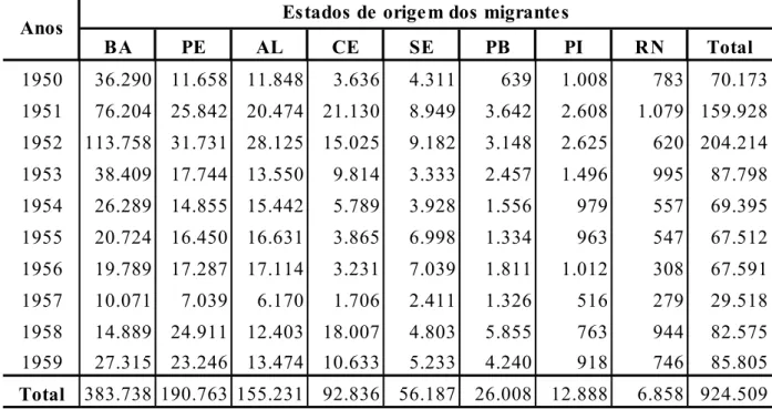 Tabela 10: Migrantes nordestinos em trânsito pela Hospedaria de Imigrantes de  São Paulo na década de 1950 