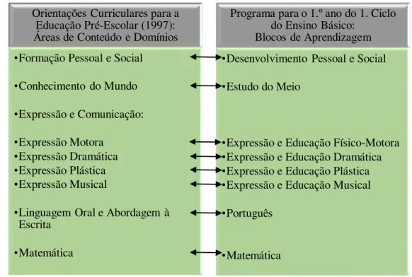 Figura 1: Comparação entre as áreas de conteúdo das OCEPE e do Programa do 1.º ano do  1.º CEB