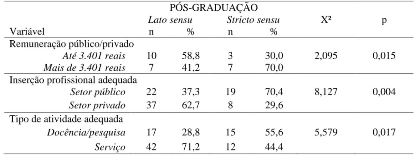 Tabela  3  -  Relação  entre  tipo  de  Pós-graduação  com  remuneração,  adequação  da  inserção  profissional e tipo de atividade 