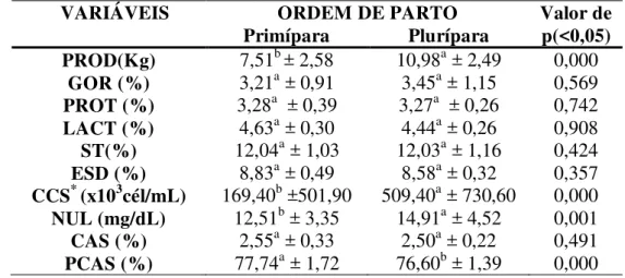 Tabela 2. Estatísticas descritivas e teste de significância  da produção e dos componentes  do leite de acordo com as ordens de parto