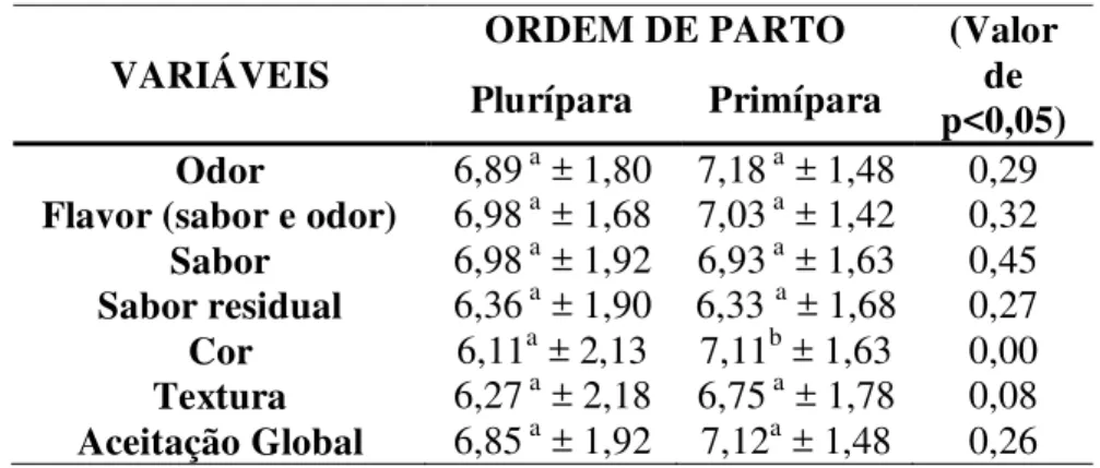 Tabela  5.  Médias  e  desvio  padrão  dos  atributos  sensoriais  de  acordo  com  a  ordem  de  parto.