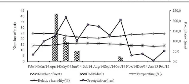 Figure 1. Monthly distribution of nests established in the trap-nests by solitary wasps,  the  number  of  individuals  emerging  from  the  nests,  and  the  climatic  parameters  recorded  in  an  agroecosystem  in  the  Agreste  region  of  Pernambuco, 