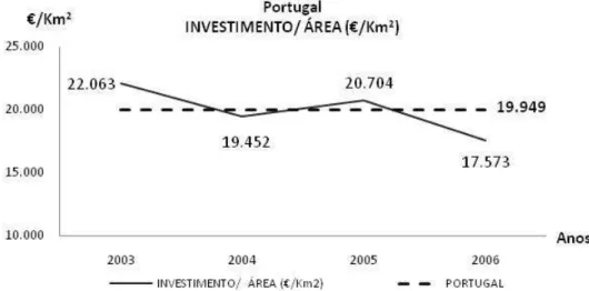 Figura 03 – Evolução da Densidade Média do Investimento – Portugal 