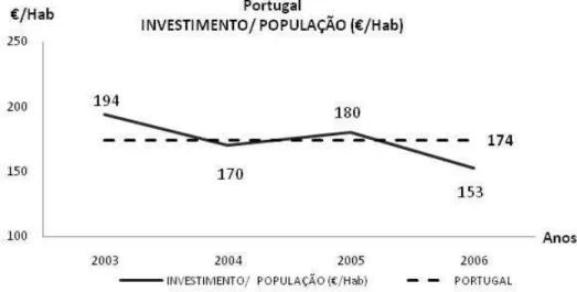 Figura 05 – Evolução da Densidade Média Investimento/População – Portugal 