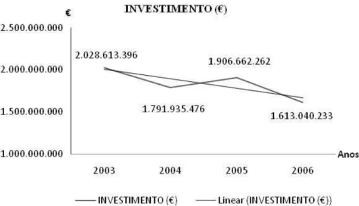 Figura 06 – Investimento total - Portugal  