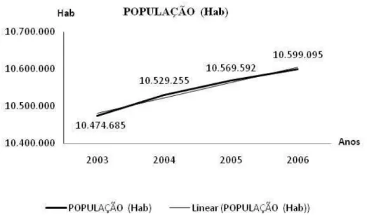 Figura 07 – População total - Portugal  