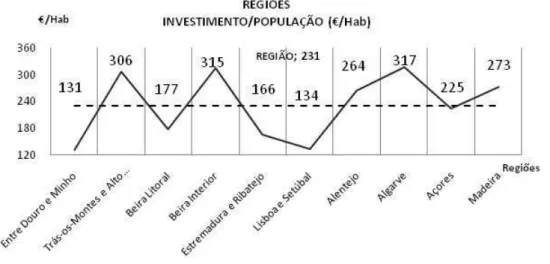 Figura 10 – Densidade Média Investimento/População - Região 