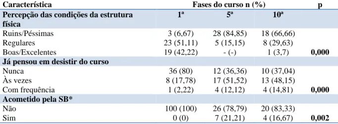 Tabela 1 – Estudo de associação entre perfil dos estudantes e fases do curso (quando p≤0,05)