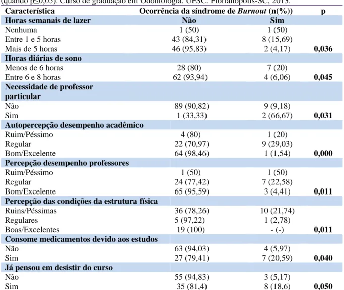 Tabela  2  –  Estudo  de  associação  entre  perfil  dos  estudantes  e  ocorrência  da  síndrome  de  Burnout  (quando p≤0,05)