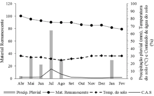 Figura  1.  Percentual  do  material  remanescente  (%)  em  função  da  precipitação  pluvial  (mm)  em  Olho  D´Água  do  Casado,  durante o período experimental