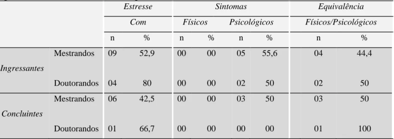 Tabela  2  -  Distribuição  da  prevalência  do  estresse  entre  pós-graduandos  em  Odontologia,  segundo momento vivenciado e tipo de sintoma