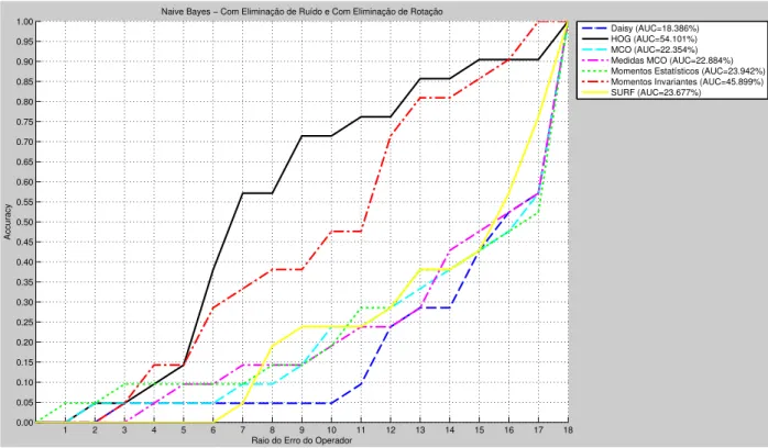 Figura 5.5: Gráficos da accuracy em função do raio do erro do operador para o Naive Bayes no terceiro cenário.