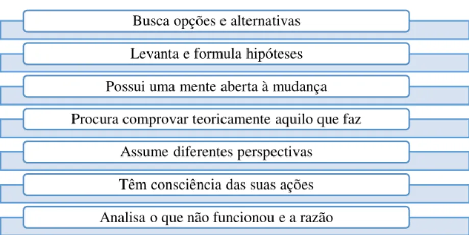 Figura 2  –  O Papel do Docente Reflexivo  Busca opções e alternativas Levanta e formula hipóteses Possui uma mente aberta à mudança Procura comprovar teoricamente aquilo que faz