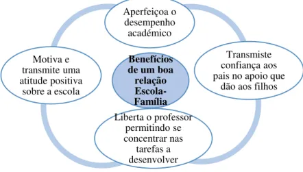 Figura 7 - Os Contributos de uma relação positiva Escola-Família 