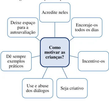 Figura 9 - Criação de Aprendentes Motivados 