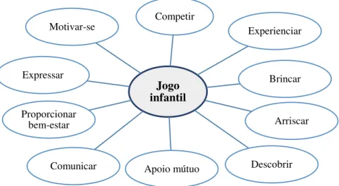 Figura 11 - Multifuncionalidade do Jogo Infantil 