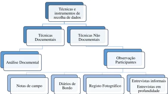 Figura 15 - Técnicas e Instrumentos De Investigação-Ação