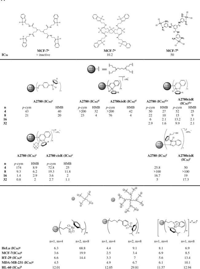 Figure A1. IC 50 values (in µM) of some metallodendrimers reported in the literature. (a) [68]; (b) [71];