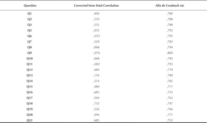 Tabela 3. Análise da consistência interna do questionário pelo alfa de Cronbach. São Paulo-SP, 2012