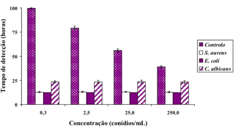 Gráfico  6.  Detecção  de  crescimento  nos  frascos  de  cultura  BACTEC TM   Myco/F  Lytic  inoculados  concomitantemente com suspensões de conídios de A
