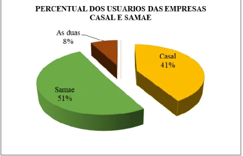 Figura 2: Percentual de Usuários da CASAL e SAMAE    Fonte: Organizado pelas autoras, Agosto 2018