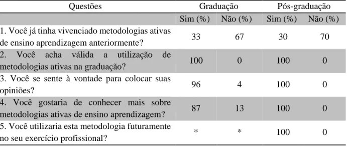 Tabela  1  –  Distribuição  percentual  dos  discentes,  de  acordo  com  as  respostas  às  questões  fechadas do questionário (n graduação  = 30 / n pós-graduação  = 10)