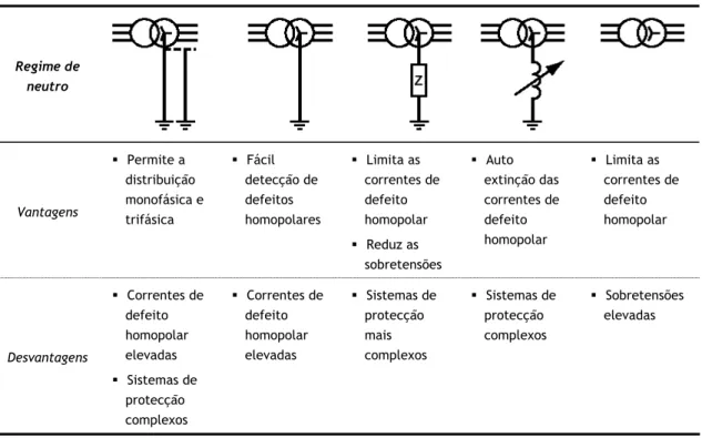 Tabela 2.3 - Condicionantes associadas à implementação de cada um dos quatro sistema de neutro  utilizados pelas Companhias Eléctricas Europeias 