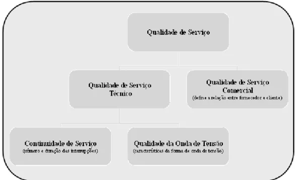 Figura 3.1 – Componentes da Qualidade de Serviço 