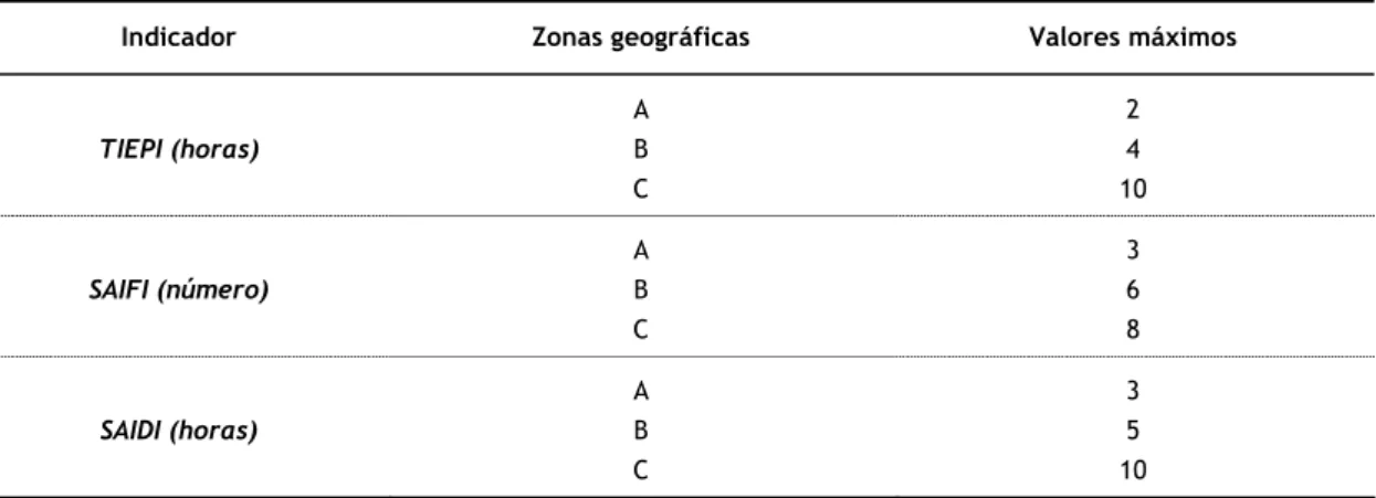 Tabela 3.1 - Índices de Continuidade de Serviço por zona geográfica para as redes de distribuição MT  Indicador  Zonas geográficas  Valores máximos 