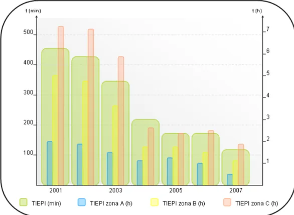 Figura 3.3 - Evolução do TIEPI da rede de distribuição de média tensão da EDP na última década 