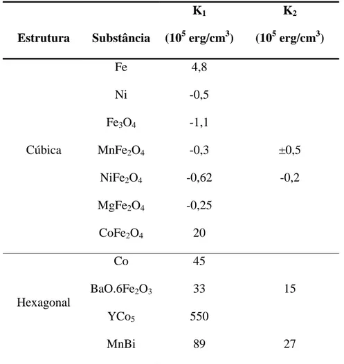 Tabela 1 - Valores das constantes de anisotropia magnetocristalina 