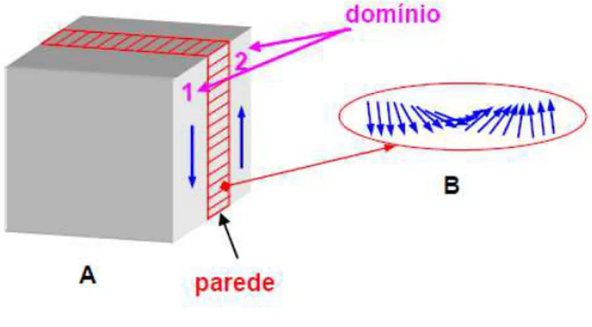 Figura 4 - Esquema de uma parede de domínios (A) e (B) ordenação dos momentos em  uma parede de domínios adjacentes