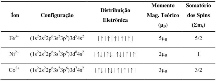 Tabela 2 - Distribuição eletrônica e respectivo momento magnético teórico de íons. 