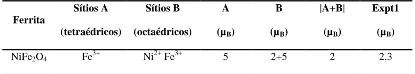 Tabela 3  – Ocupação do cátion nos sítios A e B da ferrita de níquel.  Ferrita  Sítios A  (tetraédricos)  Sítios B  (octaédricos)  A (µ B )  B (µB )  |A+B| (µB)  Expt1 (µB)  NiFe 2 O 4 Fe 3+ Ni 2+  Fe 3+ 5  2+5  2  2,3  FONTE: McCURRIE (1994) 