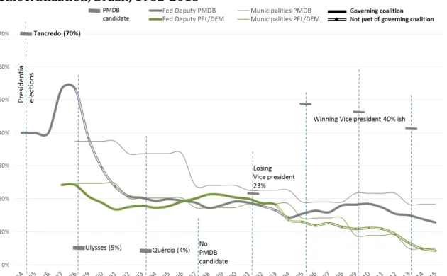 Figure	2:	Supporting	role	parties	(PMDB	an	PFL/DEM)	performance	after	re- Figure	2:	Supporting	role	parties	(PMDB	an	PFL/DEM)	performance	after	re-democratization,	Brazil,	1982-2015	 	 	 	 	 	 	