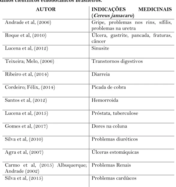 Tabela 1.0. Indicações medicinais da espécie Cereus jamacaru descritos em alguns  trabalhos científicos etnobotânicos Brasileiros