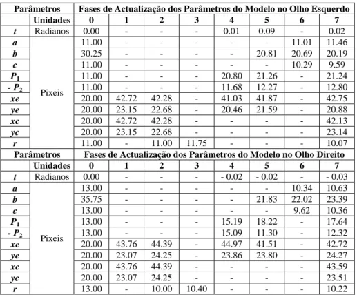 Tabela 1 – Resultados do 1º ensaio correspondentes à actualização dos parâmetros do modelo  no final de cada fase de emparelhamento