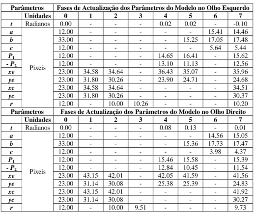 Tabela 2 – Resultados do 2º ensaio correspondentes à actualização dos parâmetros do modelo  no final de cada fase de emparelhamento