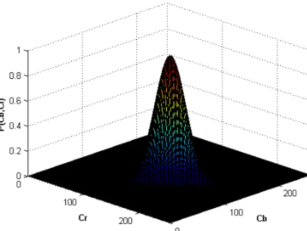 Figura 3 – Representação da função de probabilidade considerada (Eq. 4) que segue uma  distribuição normal obtida usando um conjunto de 16 amostras de zonas de pele