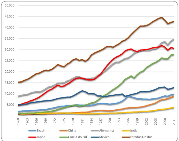 Figura 2.  Evolução do PIB per capita para países selecionados, 1960-2011 (US$ de 2005, medido pela PPC)