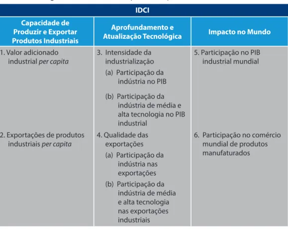 Figura 11. Índice de Desempenho Competitivo Industrial (IDCI)