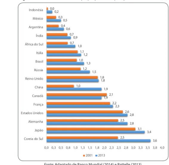 Figura 16. Gasto com P&amp;D como proporção do PIB para países selecionados (%)